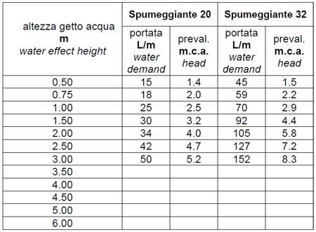 SP75 FOAM FOUNTAIN NOZZLES WATER LEVEL INDEPENDENT  