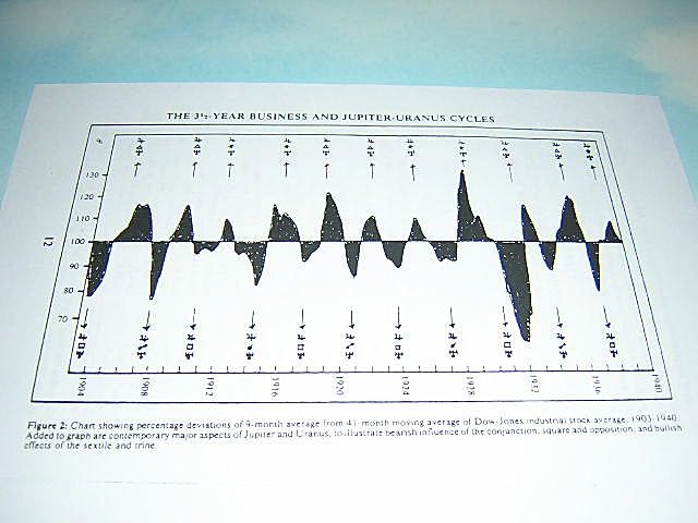 Stock Market Prediction Bradley trading   astrology  