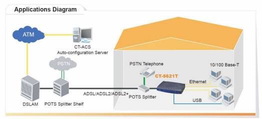 Comtrend CT 5621T 4 Port ADSL2+ USB Router / Bridge NEW  