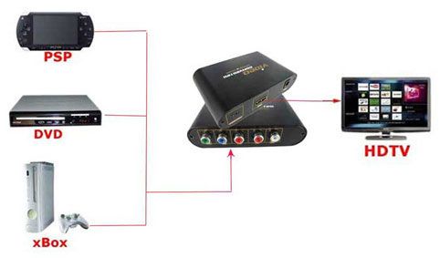 RCA Component Ypbpr to HDMI HDTV Converter Adapter  